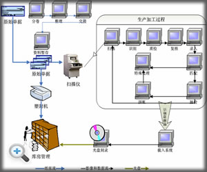 大規模掃描加工處理系